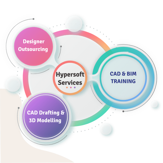 Infographic showing Hypersoft Services, highlighting three core offerings: Designer Outsourcing, CAD Drafting & 3D Modelling, and CAD & BIM Training, connected in a circular layout.