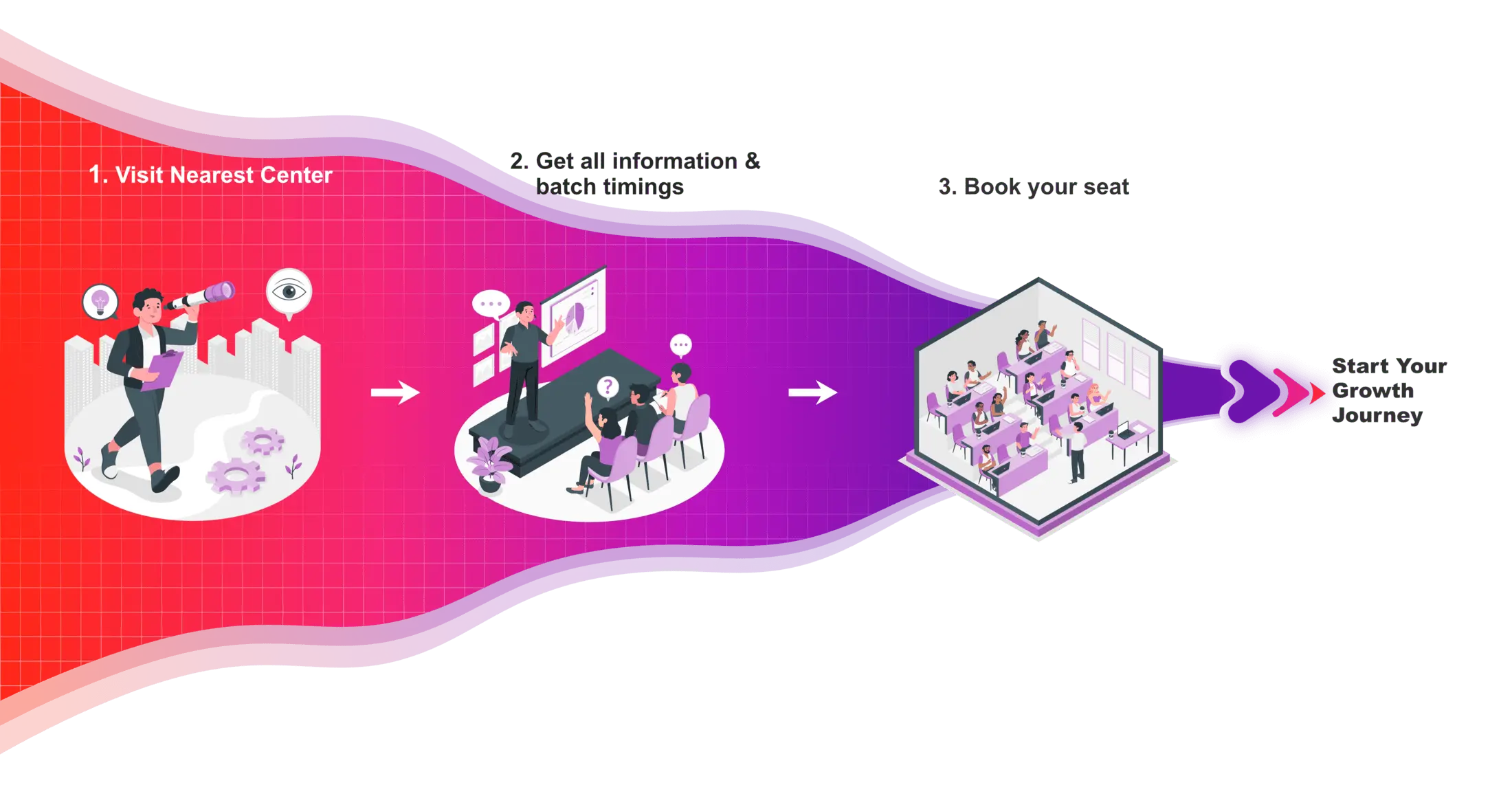 Horizontal infographic showing a 3-step process to join a training program: 1) Visit nearest center, 2) Get all information and batch timings, 3) Book your seat. Ends with βStart Your Growth Journey.β