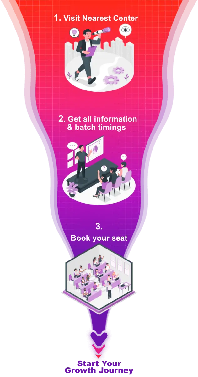 Vertical infographic showing a 3-step process to join a training program: 1) Visit nearest center, 2) Get all information and batch timings, 3) Book your seat. Ends with βStart Your Growth Journey.β